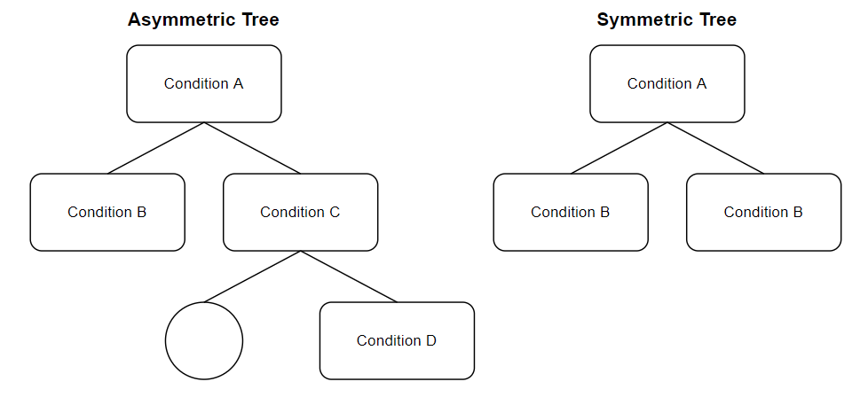 图1：非对称树vs.对称树-作者图片