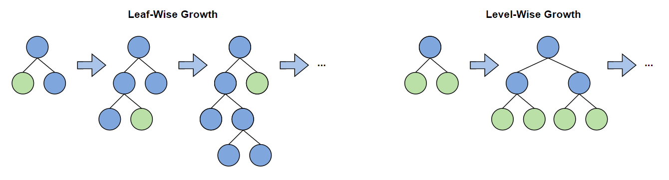 图2：LightGBM(左) vs. XGBoost(右)
