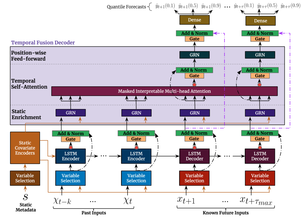 图4：TFT的顶层架构及其主要组件（来源）