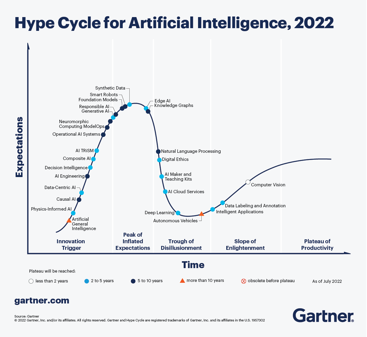 Gartner的炒作周期图显示了各种AI实现在成熟度、采用率和特定技术的社会应用方面的情况。生成AI已经进入了过度期的顶峰。