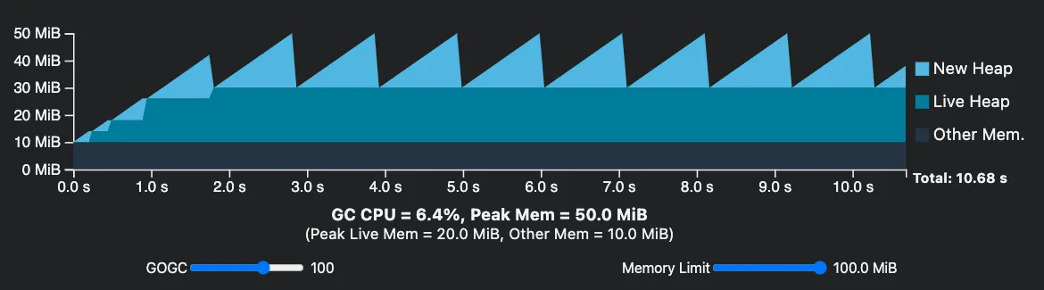 GOGC 100 and Memory Limit 100MB
