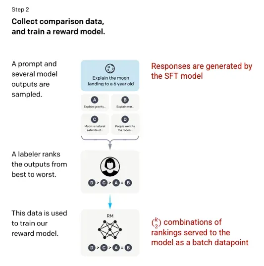 图像(左)从训练语言模型插入，以遵循人类反馈的指示OpenAI等，2022 https://arxiv.org/pdf/2203.02155.pdf。作者用红色标注的附加上下文(右)。