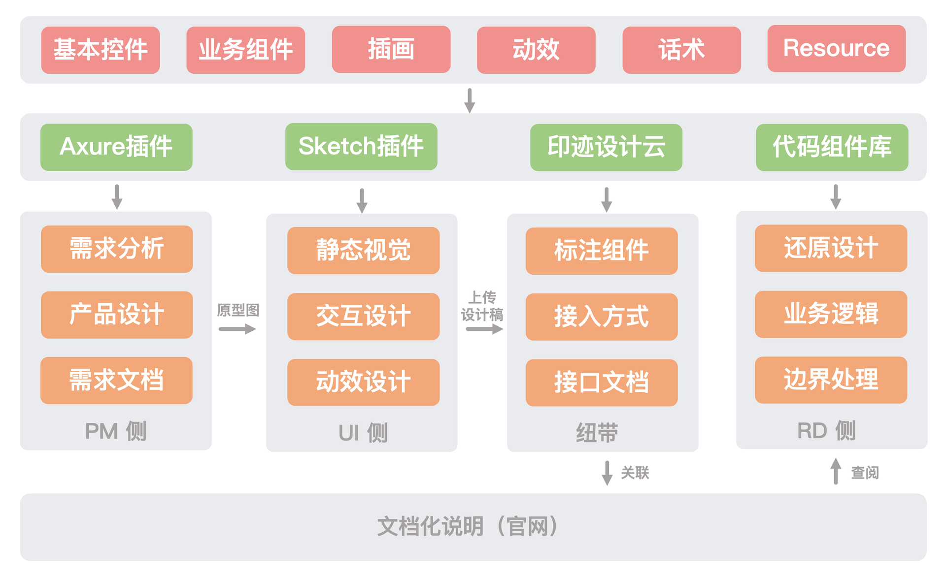 外卖UI一致性解决方案