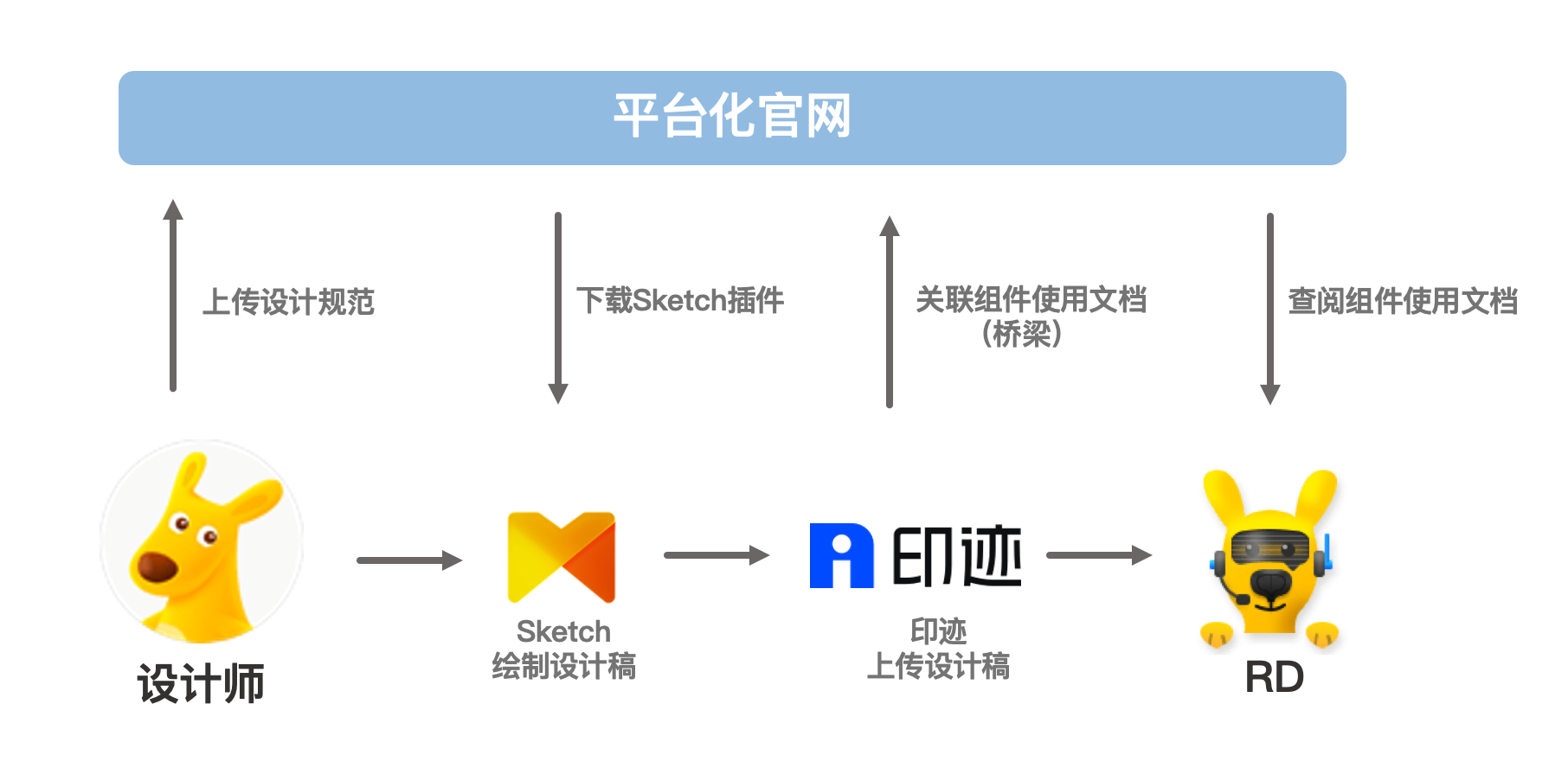 UI一致性协作流程闭环