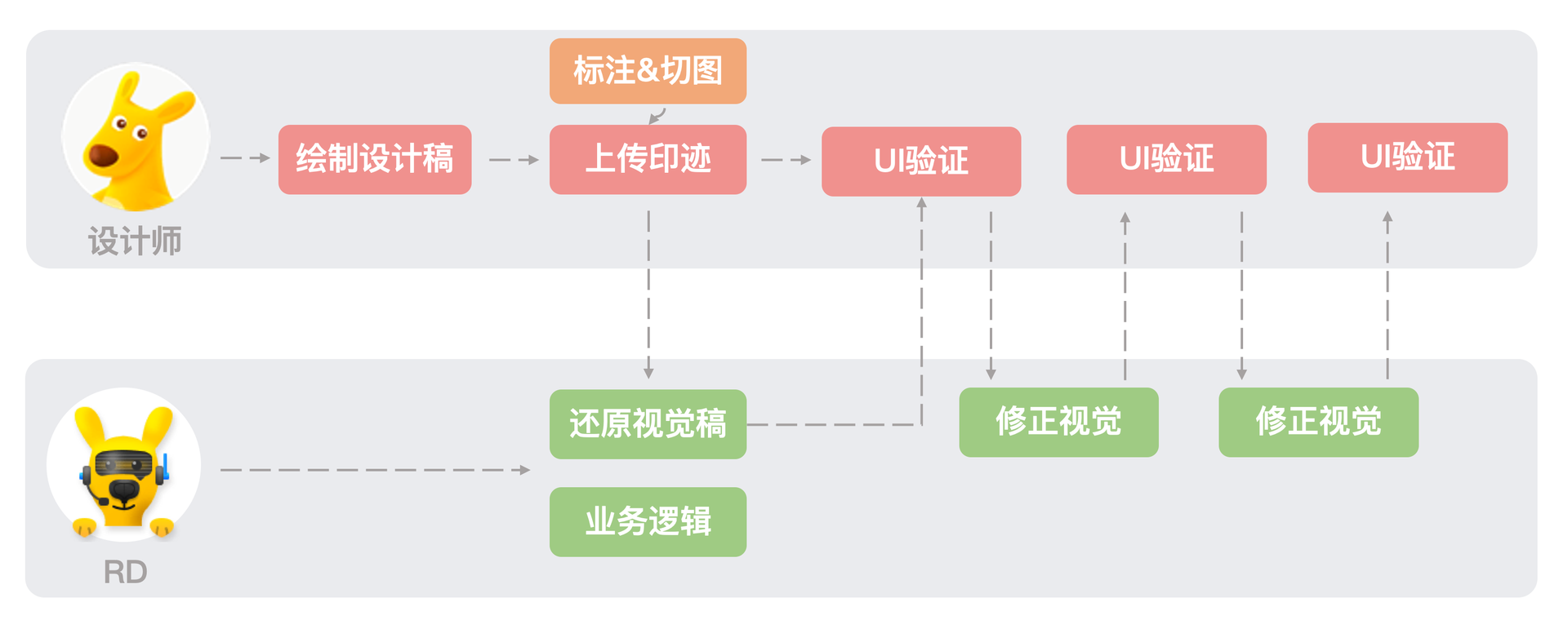 未建立外卖DPL模型之前开发流程