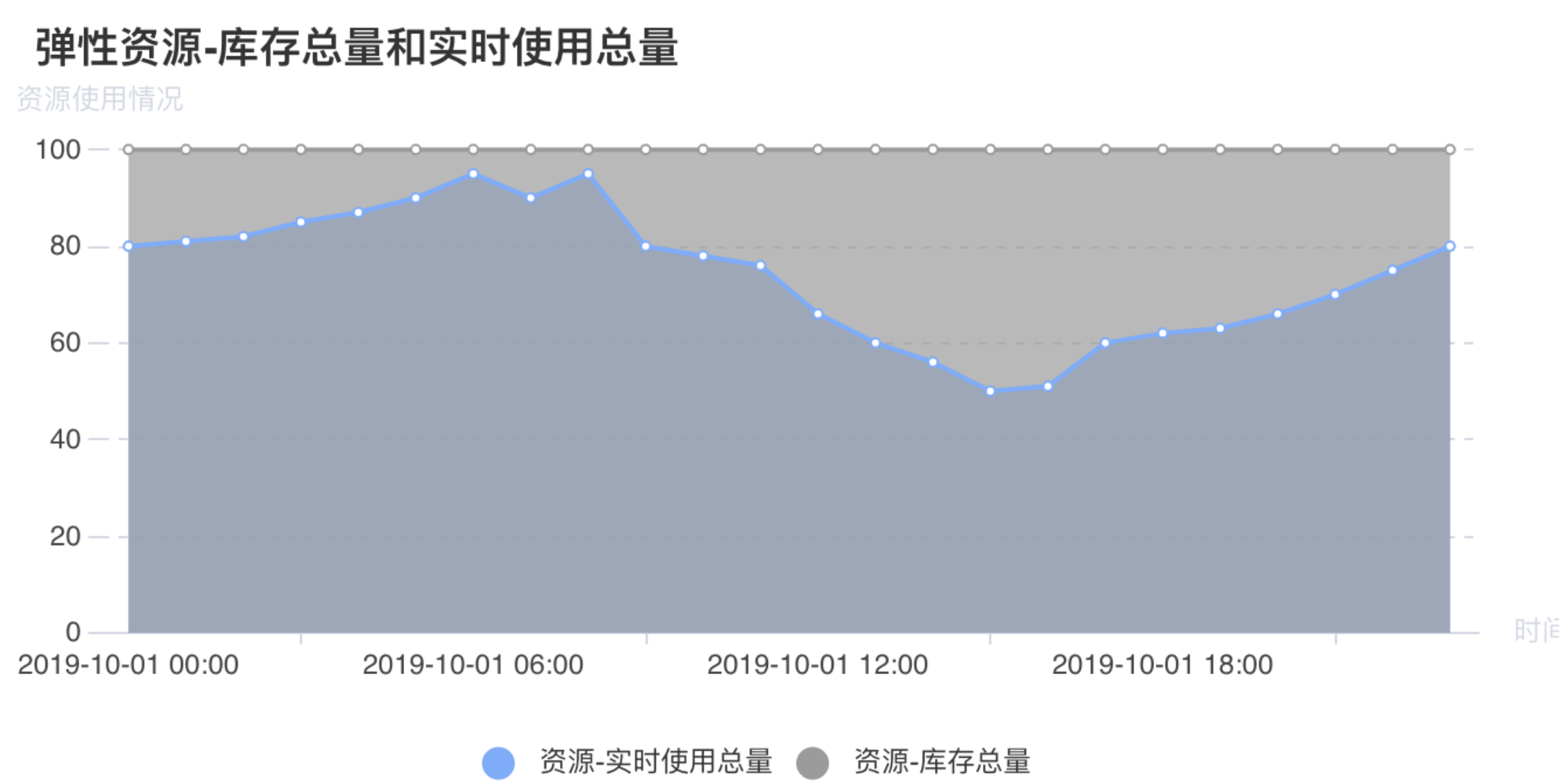 库存&实时用量