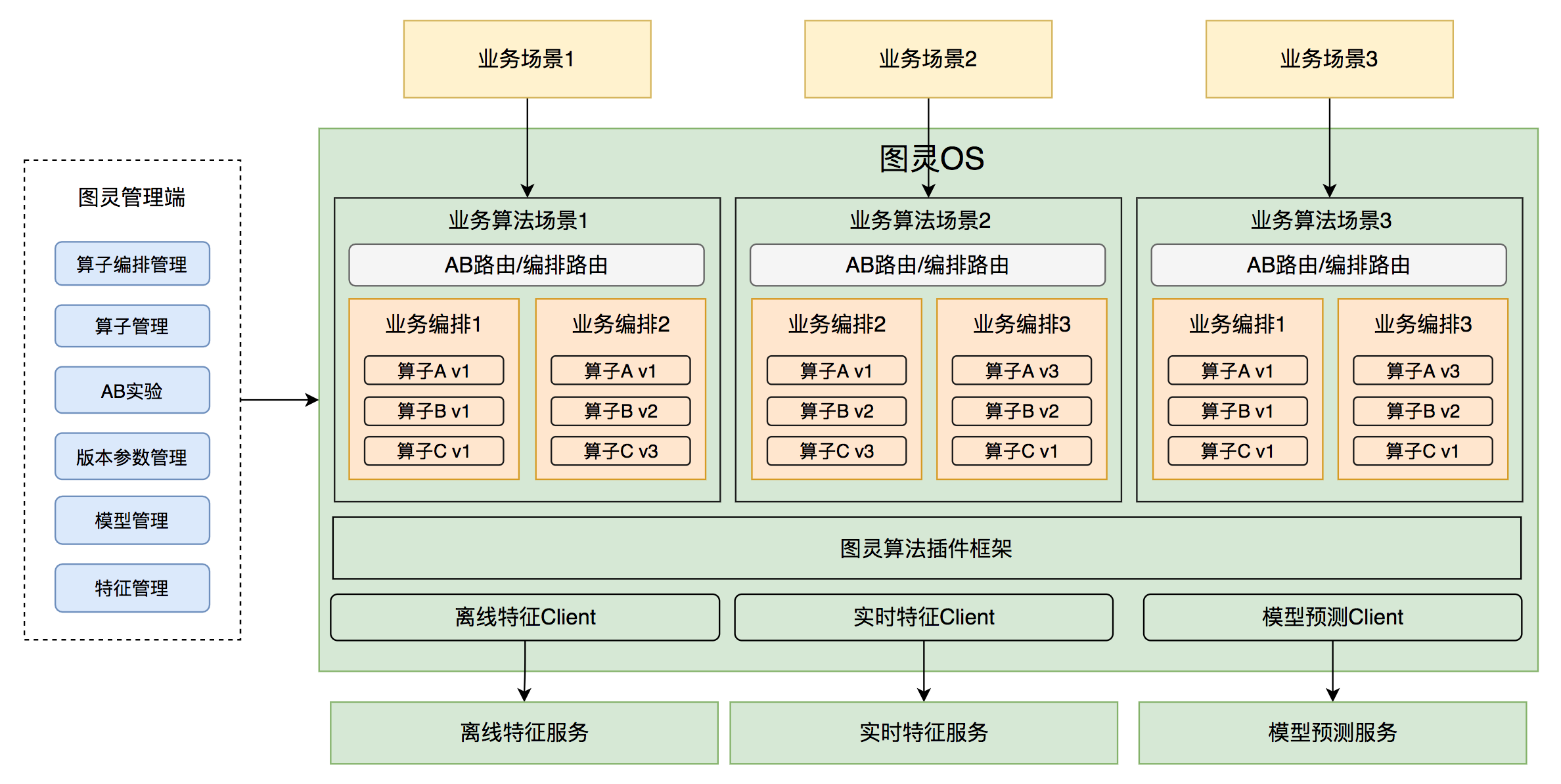 图8 基于算子编排的算法在线服务架构