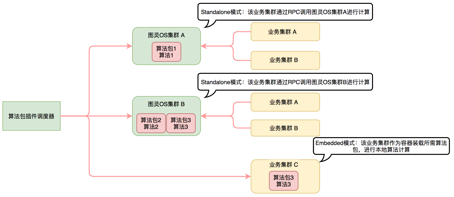 图9 图灵OS集成模式Embed/RPC示意图