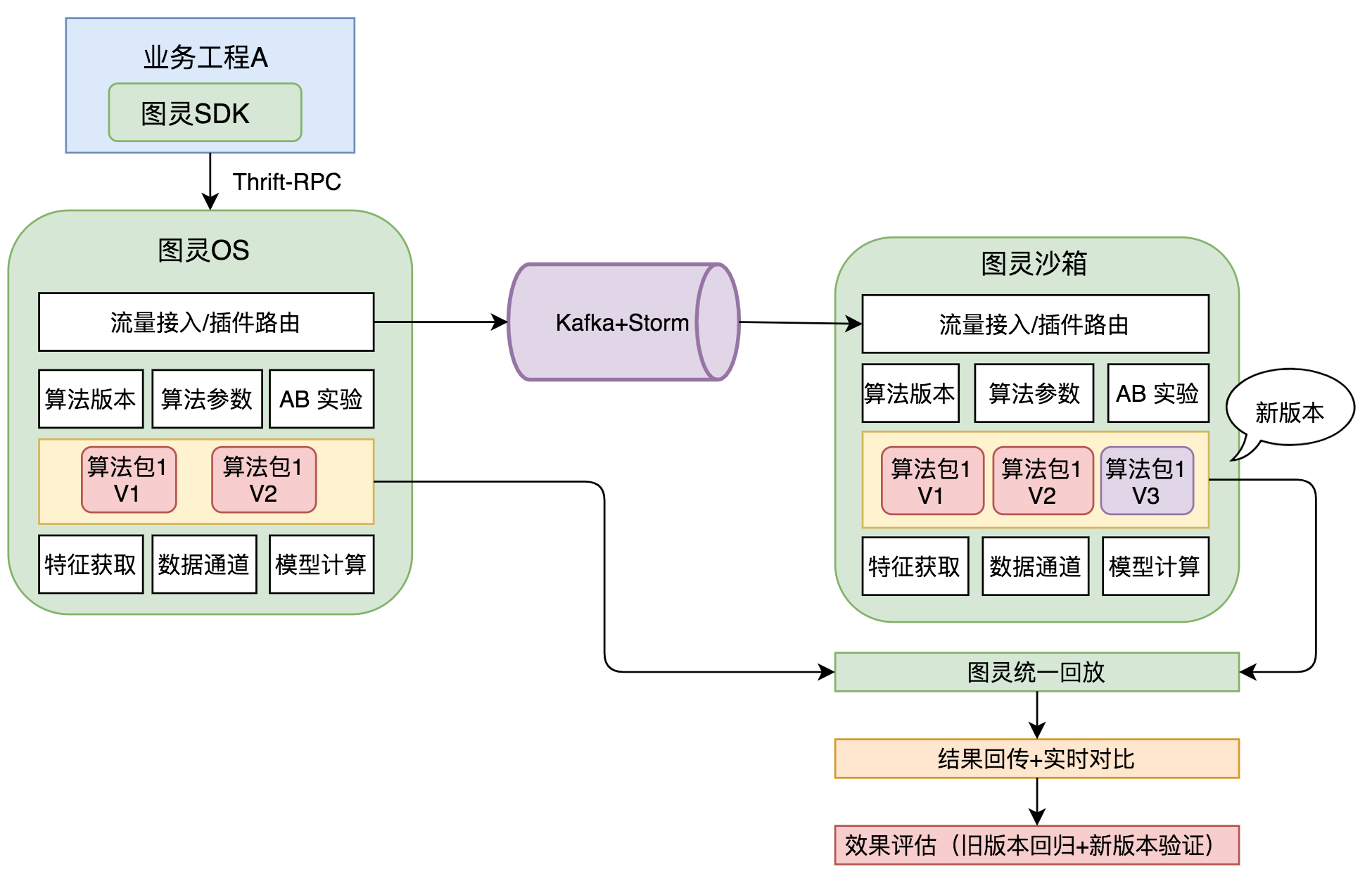 图10 图灵沙箱引流验证示意图