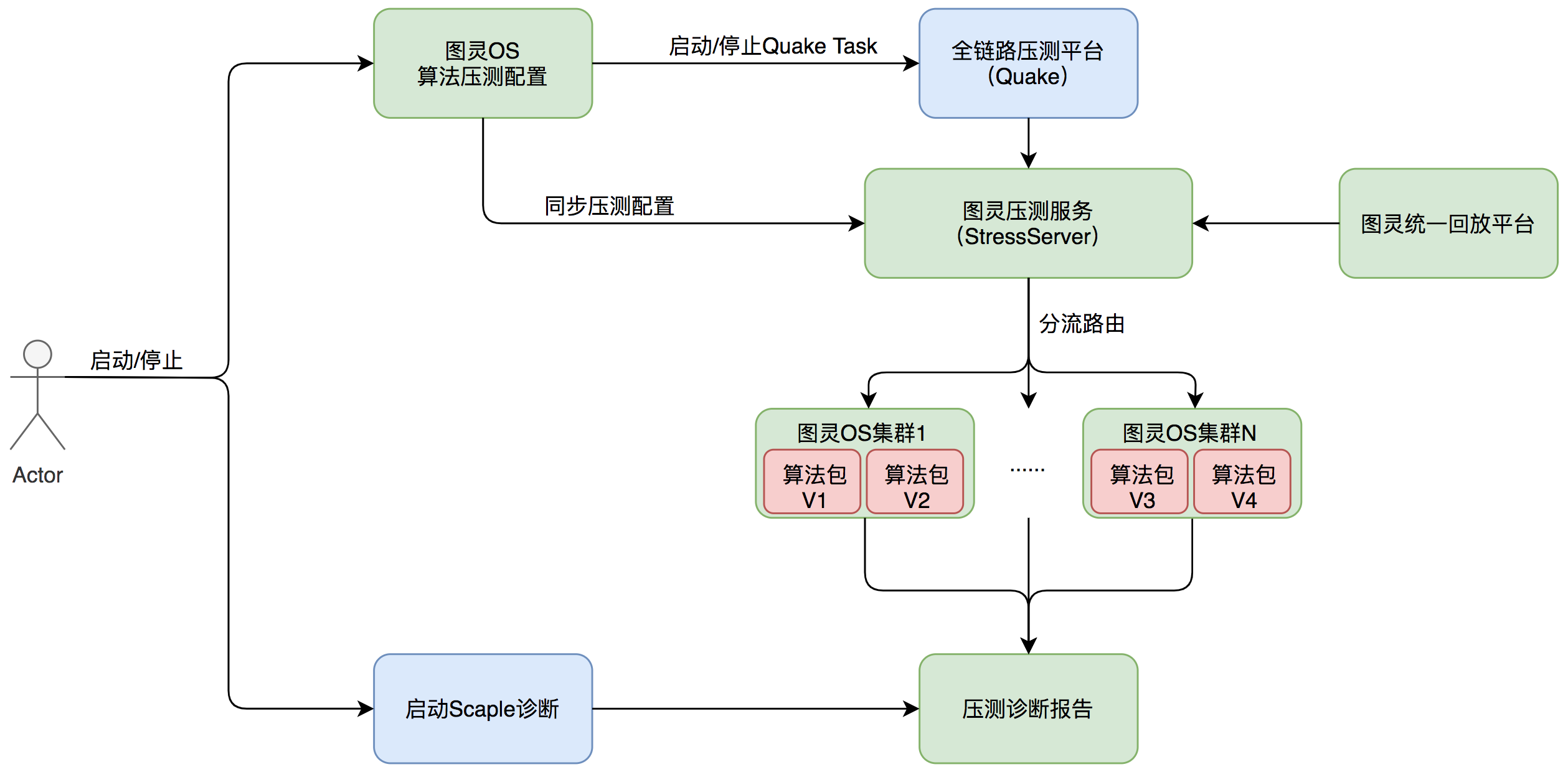 图12 图灵全链路压测及性能诊断示意图