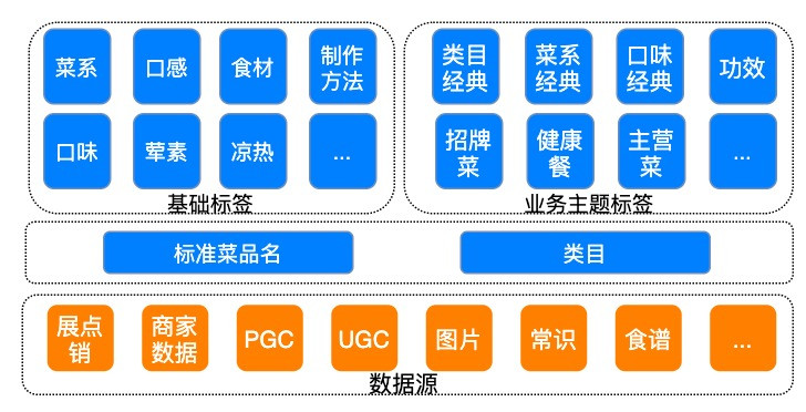 图1 美食知识图谱标签体系