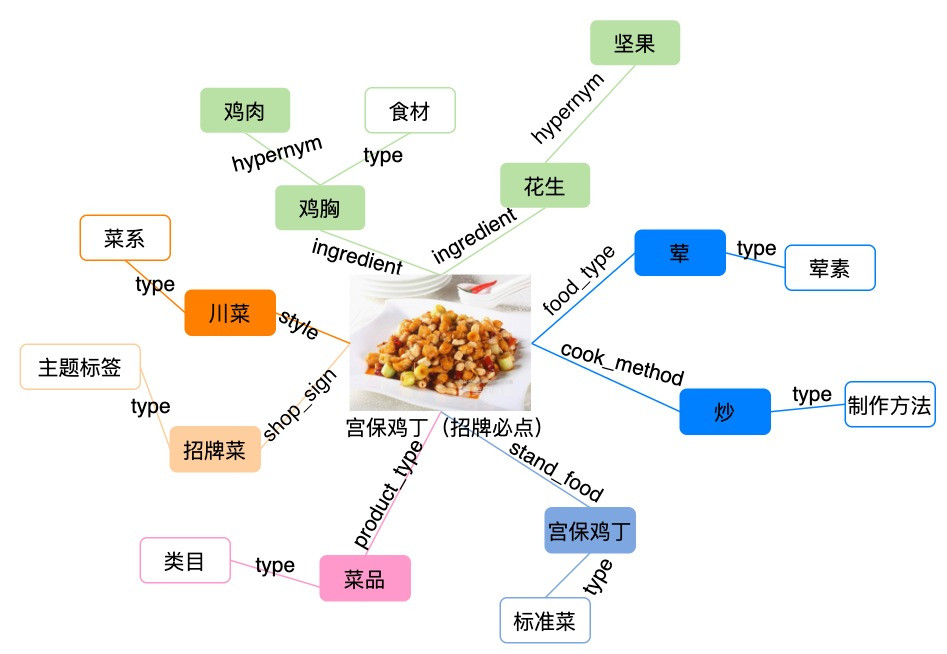 图2 外卖美食知识图谱样例