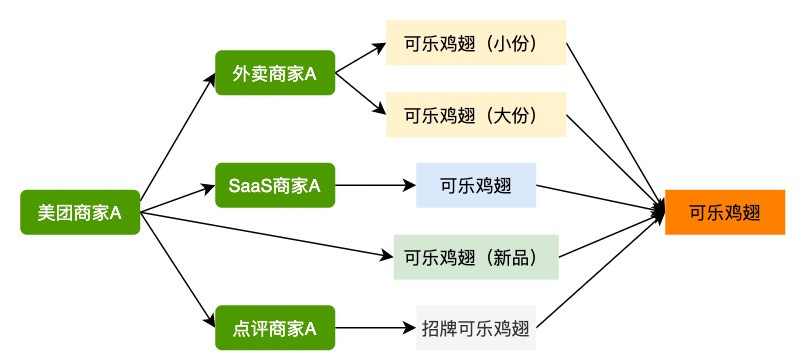 图6 菜品归一体系