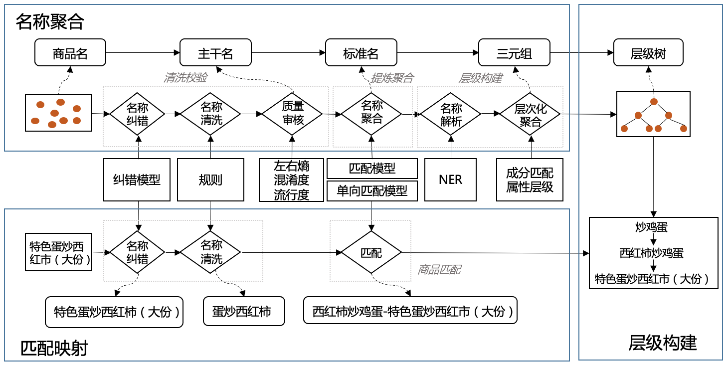 图1 商品名标准化整体方案