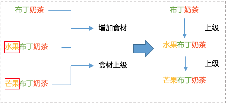 图8 规则判别