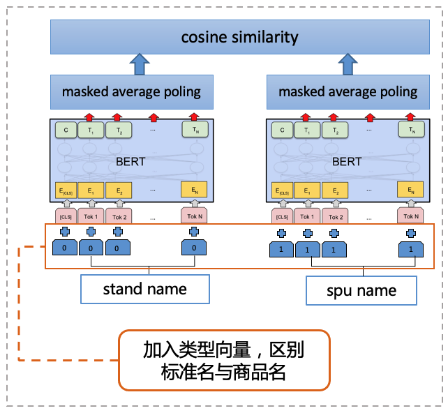 图5 BERT向量化模型