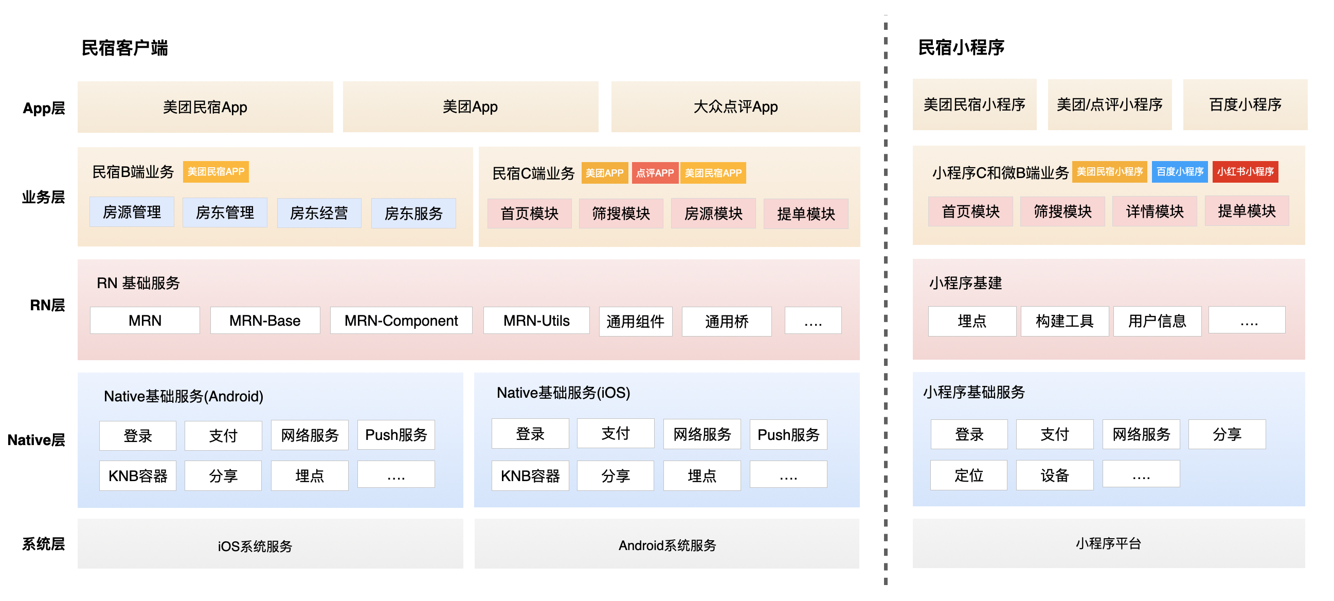 图1 美团民宿移动端原始架构图