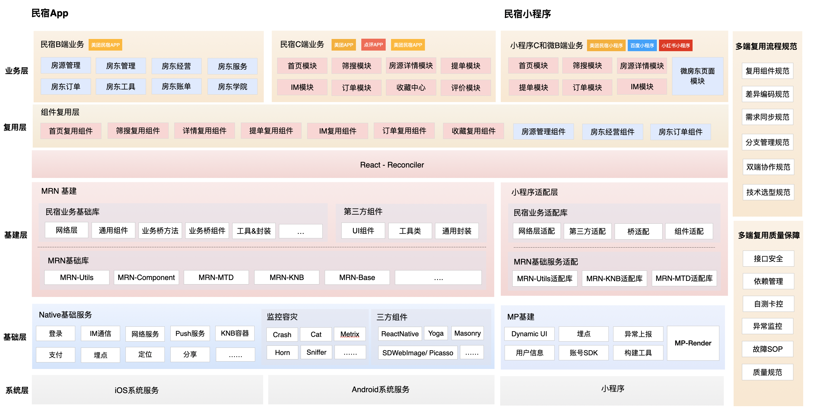 图7 跨端复用应用架构图