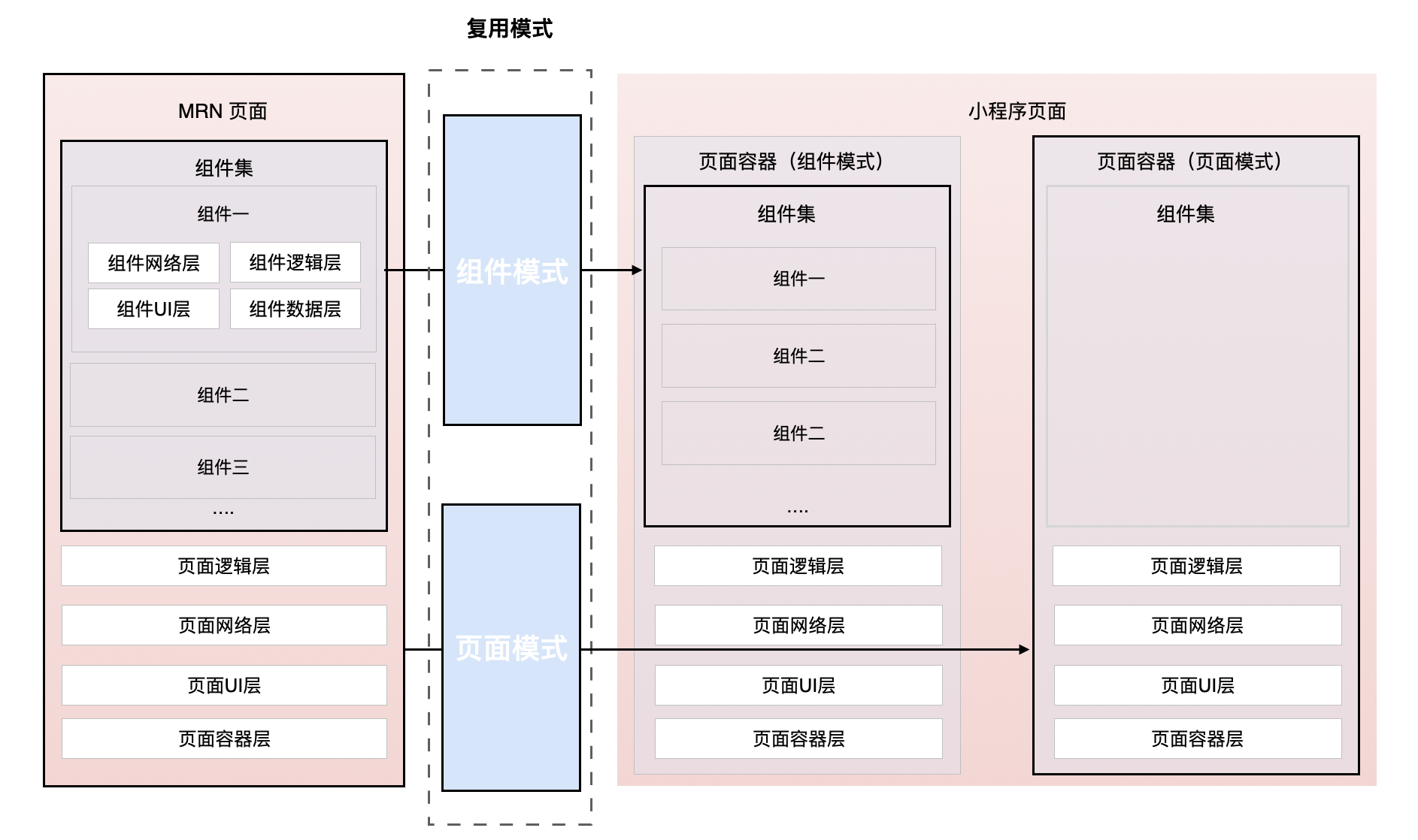 图8 小程序复用方式原理图