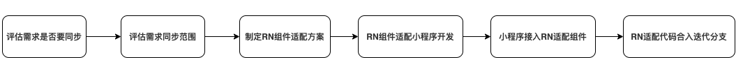 图10 跨端复用流程规范图