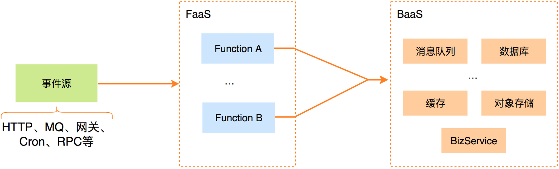 图1 FaaS架构图