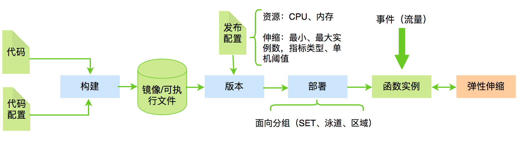 图3 函数生命周期