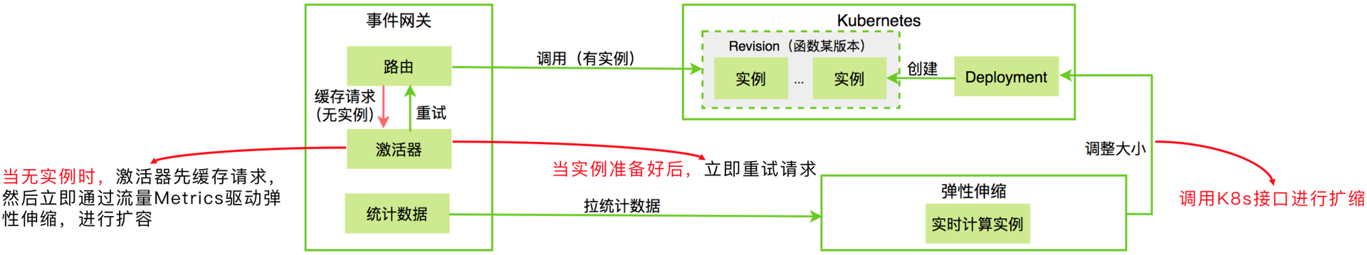 图6 弹性伸缩