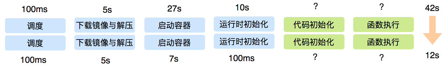 图9 镜像启动优化成果