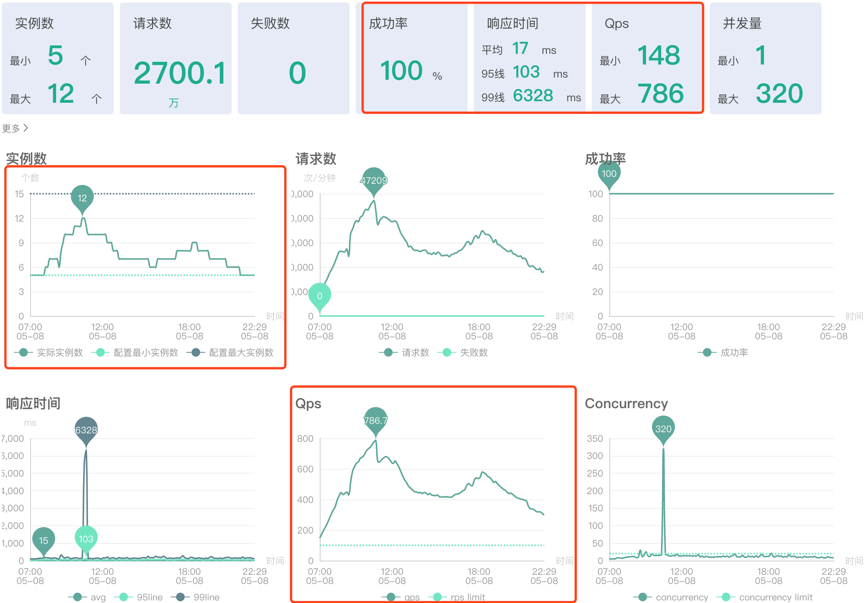 图12 业务监控