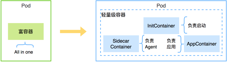 图13 轻量级容器