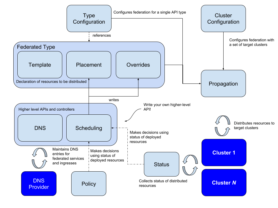 kubernetes-federation