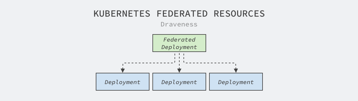 kubernetes-federated-resources